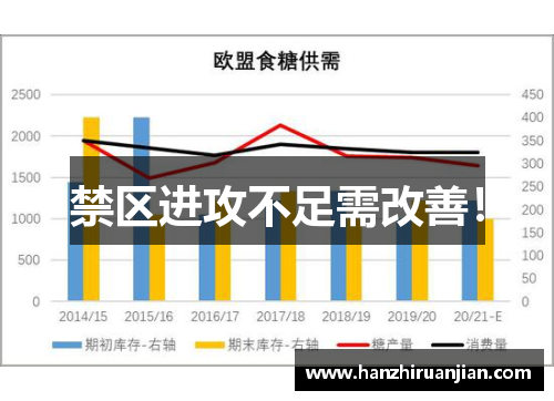 禁区进攻不足需改善! 禁区进攻不足需改善!